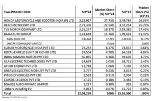 Read more about the article Suzuki Access, Yamaha FZ, September 2024 scooter, bike retail sales